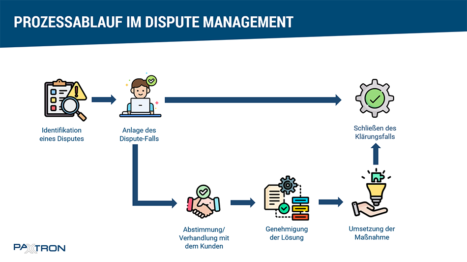 Grafische Darstellung des Prozessablaufs im SAP Dispute Management